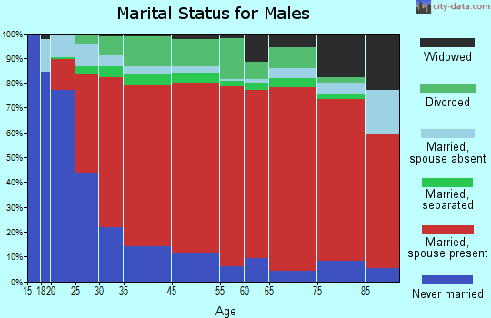 Cross marital status for males