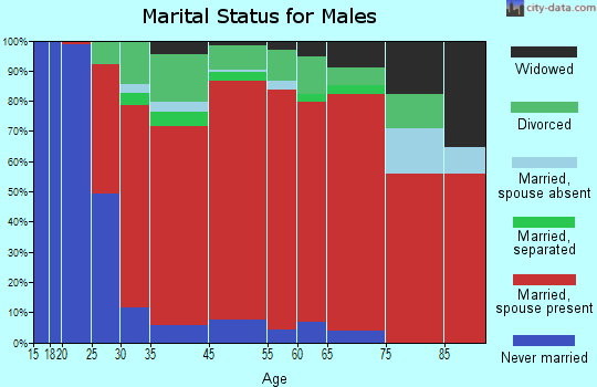 Cross Keys marital status for males