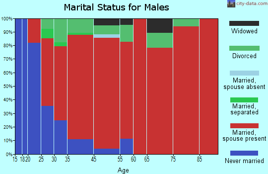 Danwood marital status for males