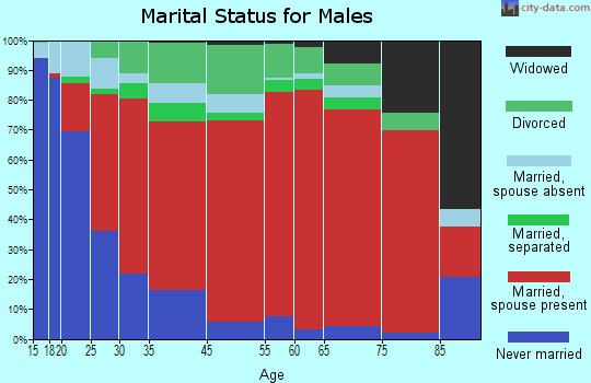 Enoree marital status for males