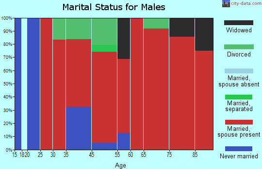 Fingerville marital status for males
