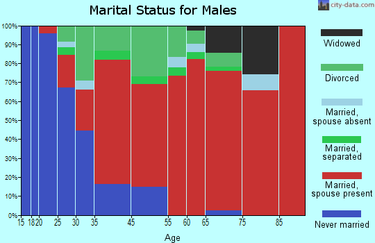 Forest marital status for males