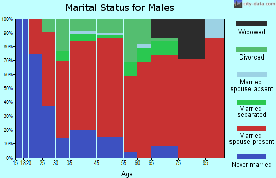 Fork marital status for males