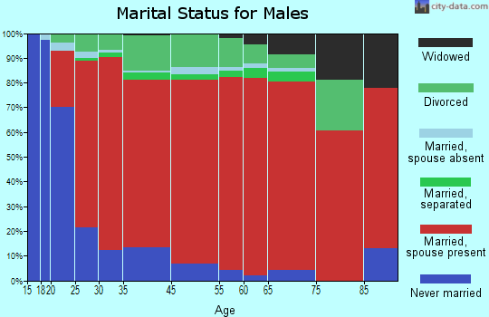 Gramling marital status for males