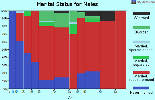 Green Pond marital status for males