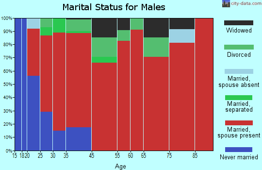 Hamer marital status for males
