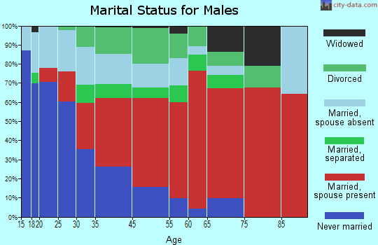 Hopkins marital status for males