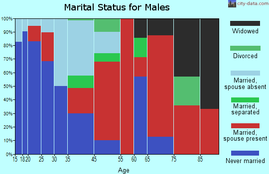 Horrell Hill marital status for males