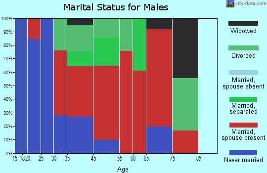 Indian marital status for males
