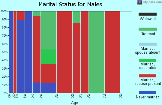 Johns Island marital status for males