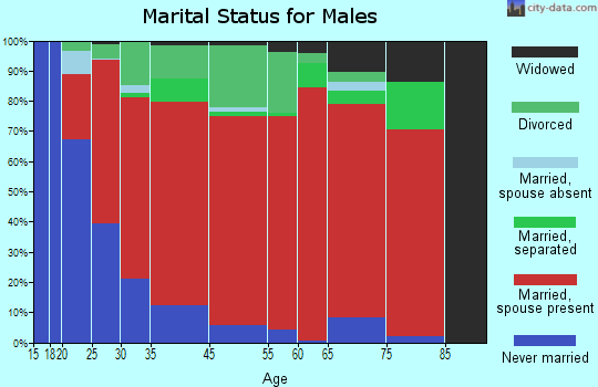 Kirksey marital status for males