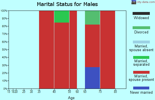 Landsford marital status for males