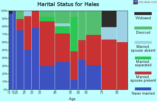 Longs marital status for males