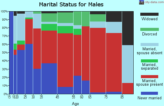 Macedonia marital status for males