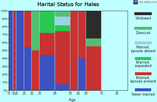 Oakway marital status for males