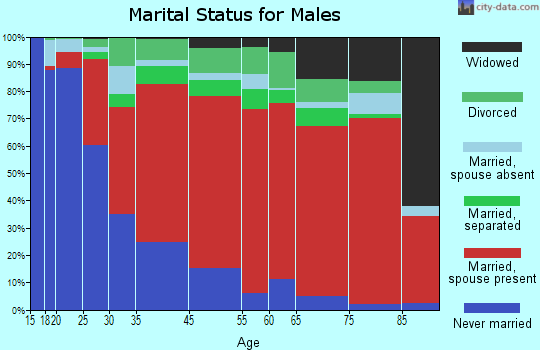 Pauline marital status for males