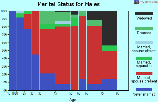 St. Helena marital status for males