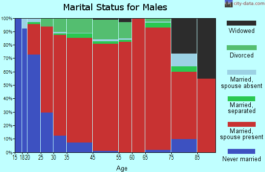 Saratt marital status for males