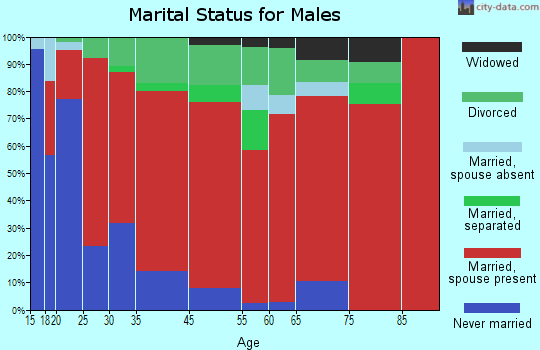 Sardinia marital status for males