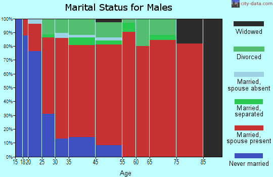 Sardis marital status for males