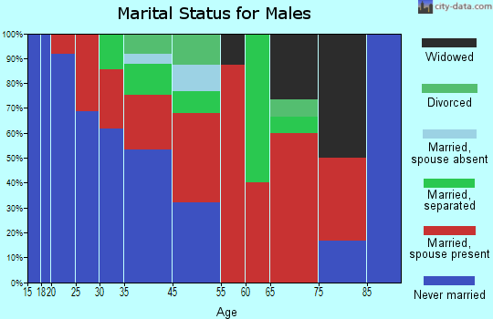 Tigerville marital status for males