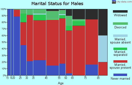 Wallace marital status for males