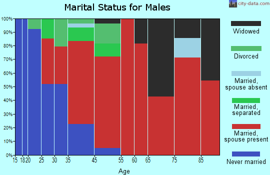 Wando marital status for males