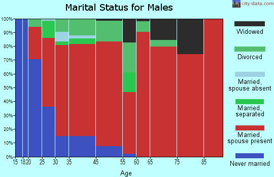 Woodville marital status for males