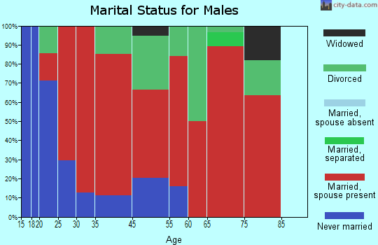Black Forest-Peyton marital status for males