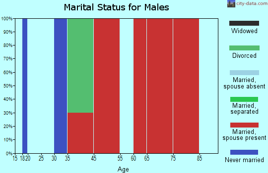 Central Jefferson marital status for males
