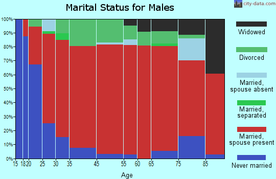 Almaville marital status for males
