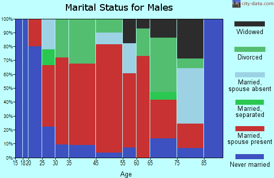 Alpha marital status for males