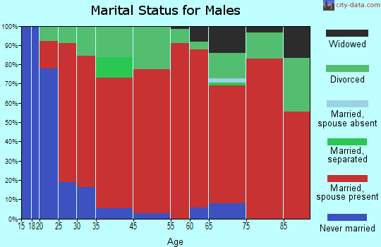 Barnard marital status for males