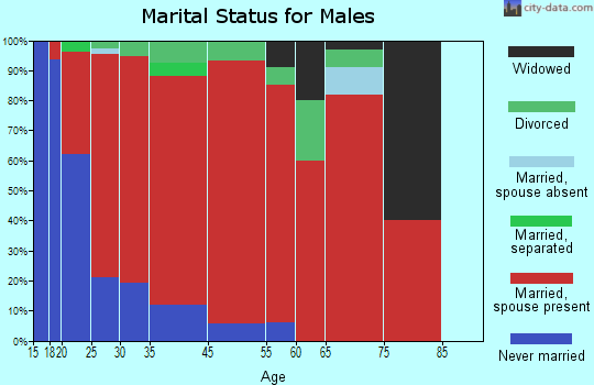 Bethesda marital status for males