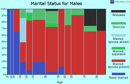 Boonshill marital status for males