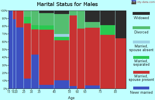 Butler marital status for males