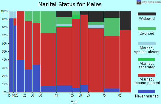 Cedar Grove marital status for males