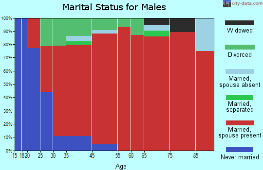 China Grove marital status for males