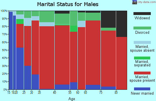 Christiana marital status for males