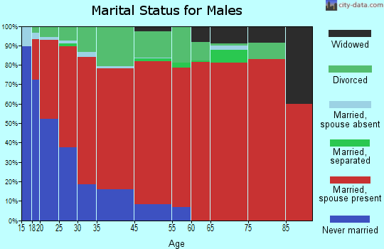Clairfield marital status for males