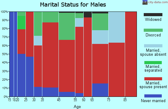 Clarkrange marital status for males