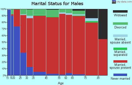 Coble marital status for males