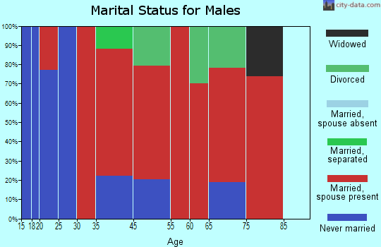 Corryton marital status for males