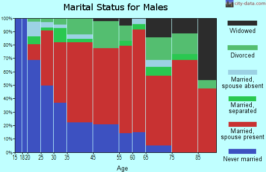 Crawford marital status for males