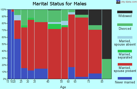 Culleoka marital status for males