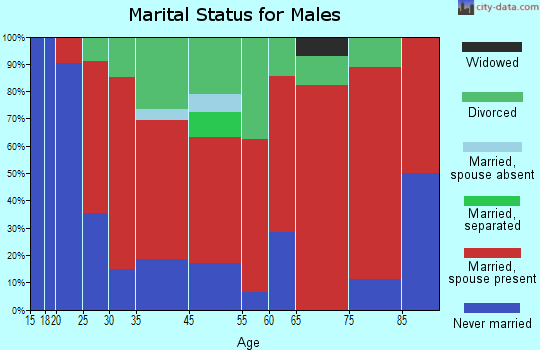 Cumberland Heights marital status for males