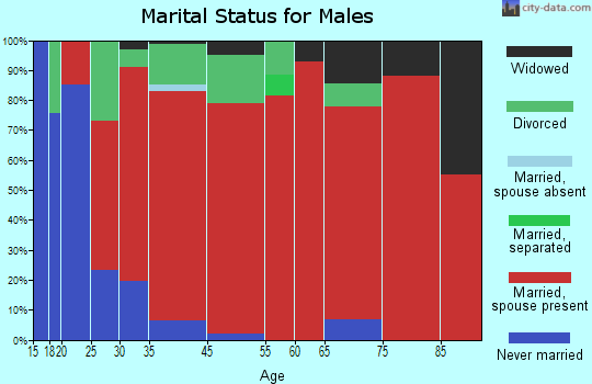 Darden marital status for males