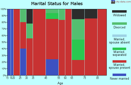 Deerfield marital status for males