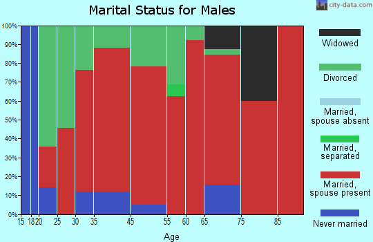 Dibrell marital status for males