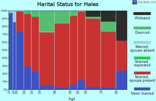 Drummonds marital status for males